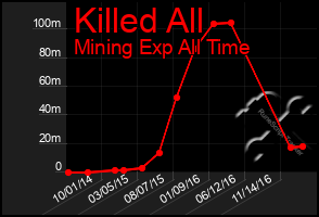 Total Graph of Killed All