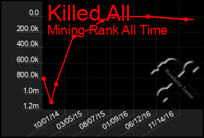 Total Graph of Killed All