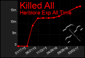 Total Graph of Killed All