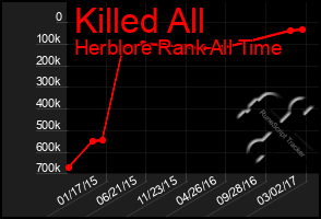 Total Graph of Killed All