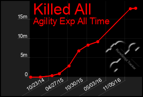 Total Graph of Killed All