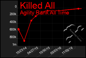 Total Graph of Killed All