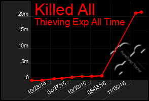 Total Graph of Killed All