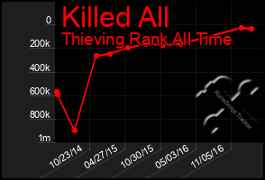 Total Graph of Killed All