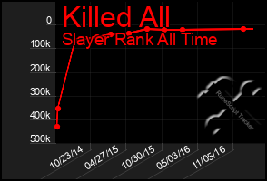 Total Graph of Killed All