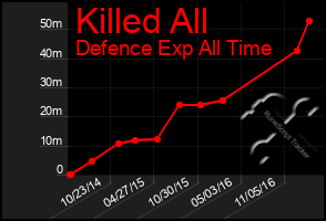 Total Graph of Killed All