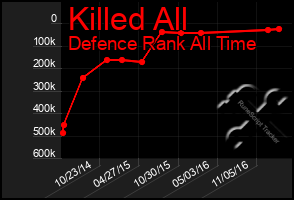 Total Graph of Killed All