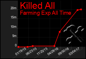 Total Graph of Killed All