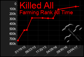 Total Graph of Killed All