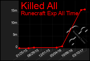 Total Graph of Killed All