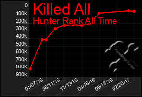 Total Graph of Killed All