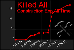 Total Graph of Killed All