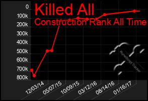 Total Graph of Killed All