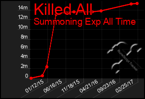 Total Graph of Killed All