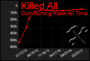 Total Graph of Killed All