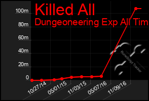 Total Graph of Killed All