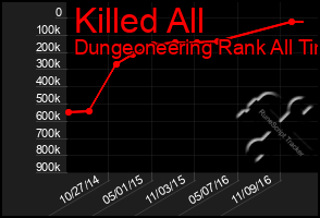 Total Graph of Killed All