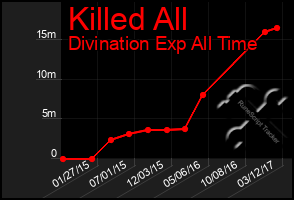 Total Graph of Killed All