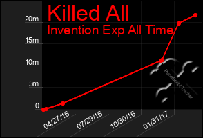 Total Graph of Killed All