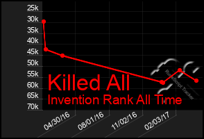 Total Graph of Killed All