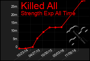 Total Graph of Killed All