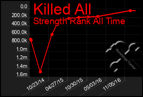 Total Graph of Killed All