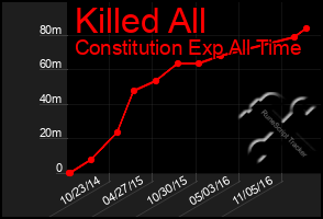 Total Graph of Killed All