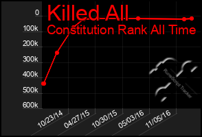 Total Graph of Killed All