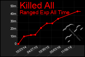 Total Graph of Killed All