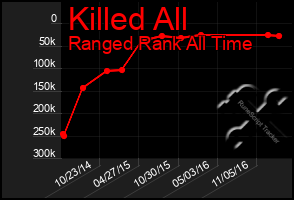 Total Graph of Killed All