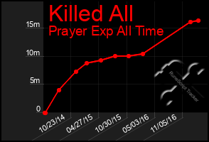 Total Graph of Killed All