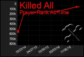 Total Graph of Killed All