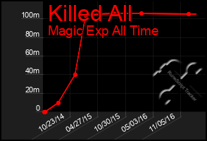 Total Graph of Killed All