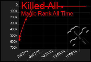 Total Graph of Killed All