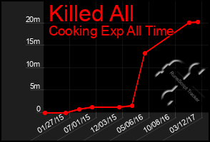 Total Graph of Killed All