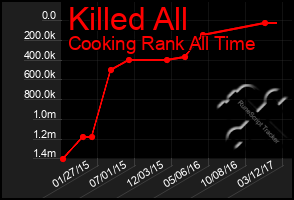 Total Graph of Killed All