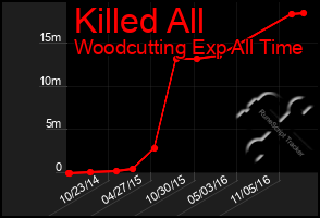 Total Graph of Killed All