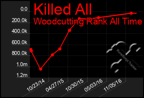 Total Graph of Killed All