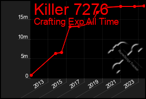 Total Graph of Killer 7276