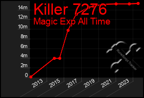 Total Graph of Killer 7276