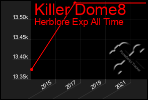 Total Graph of Killer Dome8