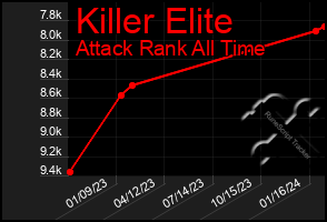 Total Graph of Killer Elite