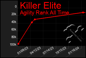 Total Graph of Killer Elite