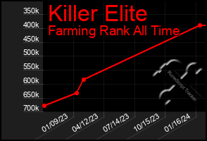 Total Graph of Killer Elite