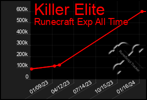 Total Graph of Killer Elite