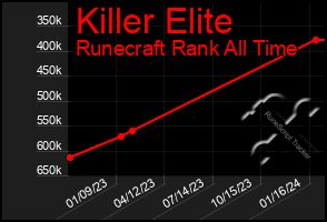 Total Graph of Killer Elite
