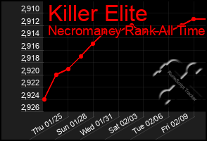 Total Graph of Killer Elite