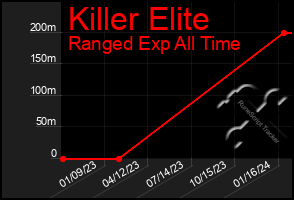 Total Graph of Killer Elite