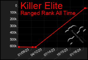 Total Graph of Killer Elite