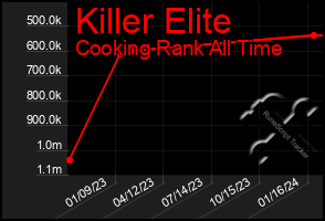 Total Graph of Killer Elite
